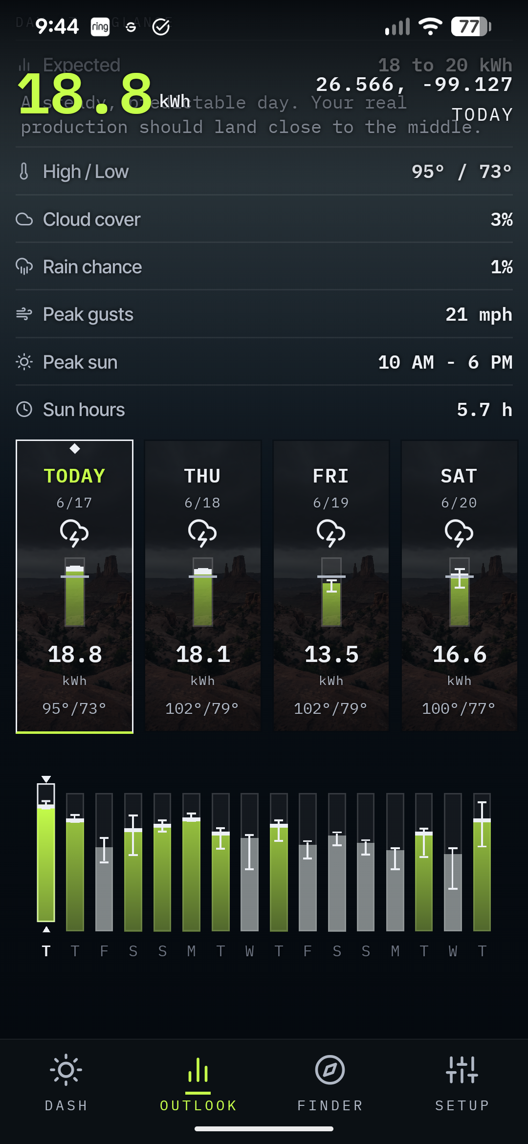 SunPlanner forecast dashboard: today 18.8 kWh on a clear sunny day, multi-day outlook showing consistent production